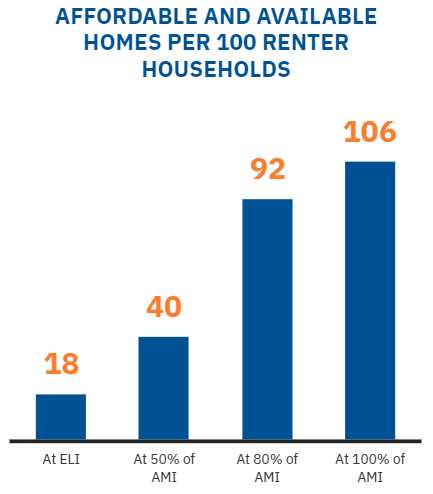 Affordable and Available homes per 300 renter households bar graph.